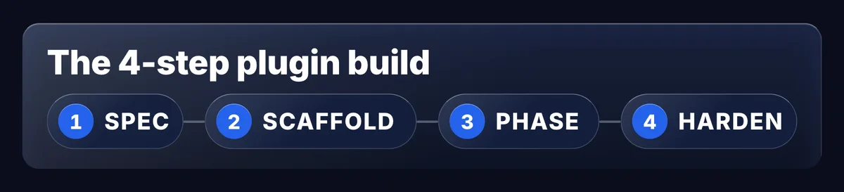 The 4-step plugin build: spec, scaffold, phase, harden